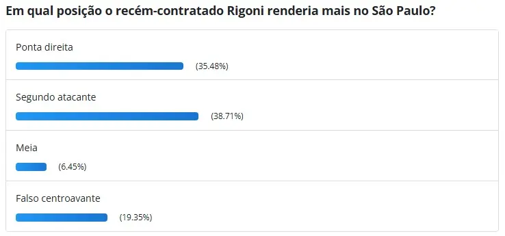 Torcida acha que Rigoni renderia mais no São Paulo como segundo atacante (Foto: reprodução)