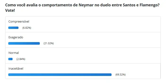 Torcida do Santos considera "inaceitável" o comportamento de Neymar contra o Flamengo
