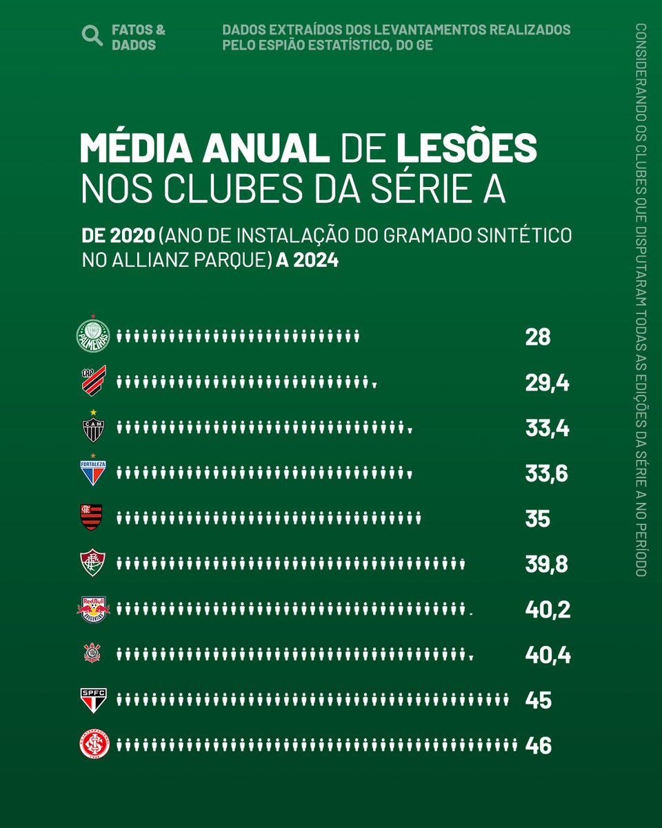 Atacou o Flamengo? Palmeiras faz dossiê defendendo gramados sintéticos e ataca o Mengão