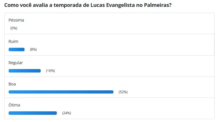 Torcida do Palmeiras considera 'boa' a temporada de Lucas Evangelista