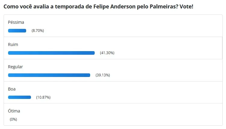 Torcida do Palmeiras considera "ruim" a temporada de Felipe Anderson