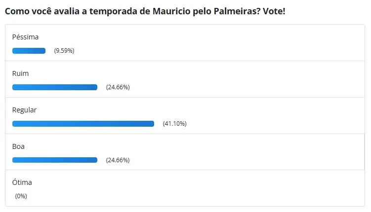 Torcida do Palmeiras considera "regular" a temporada de Mauricio