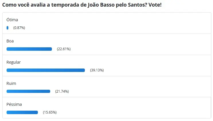 Torcida do Santos considera temporada de João Basso "regular"