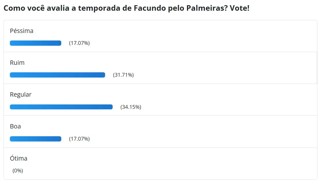 Torcida do Palmeiras considera "regular" a temporada de Facundo Torres