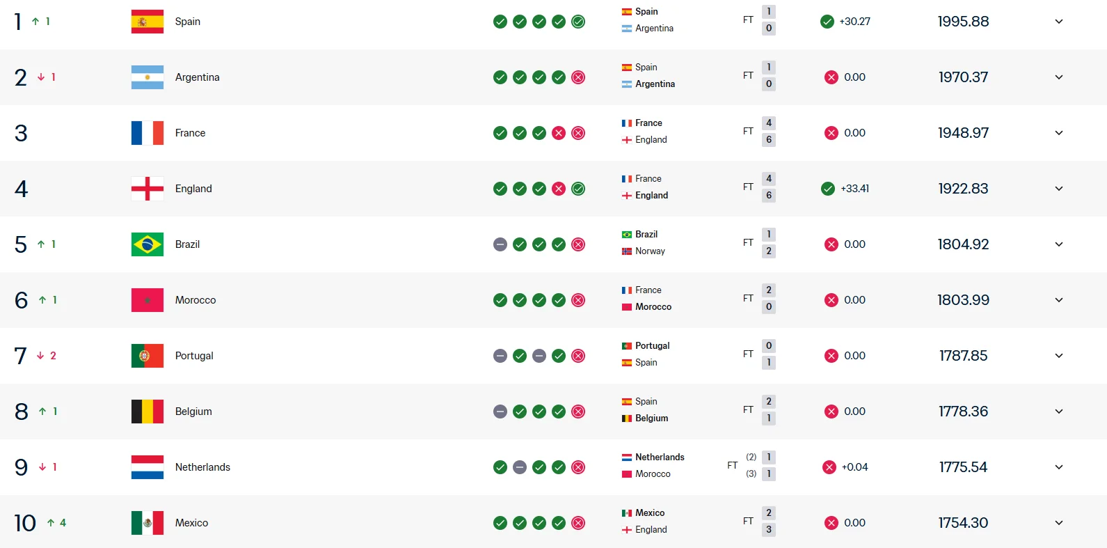Campeã mundial, Espanha toma liderança da Argentina no ranking da Fifa; Brasil sobe para quinto