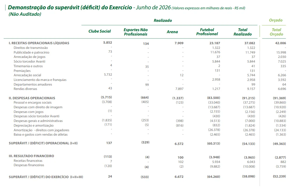 Palmeiras vê receita abaixo do previsto e acumula déficit de R$ 124 milhões em 2026