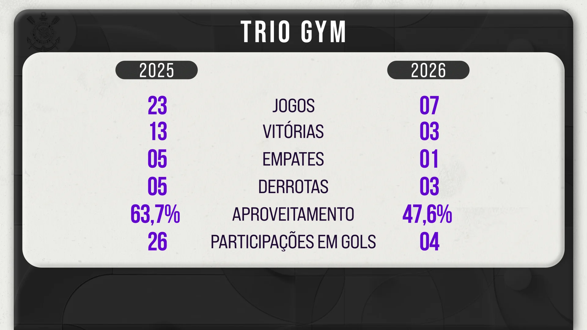 Trio GYM perde força e tem números tímidos pelo Corinthians em 2026