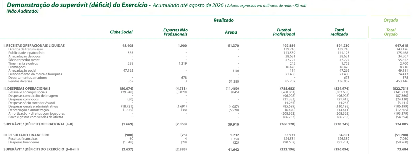 Palmeiras divulga balancete de agosto e registra déficit de R$ 196 milhões no ano