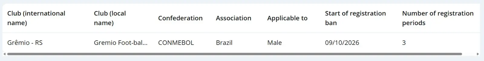 Grêmio sofre transfer ban da Fifa e fica impedido de registrar jogadores