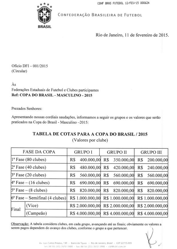 Aumentando premiações, CBF deve distribuir em torno de R$ 50 milhões aos participantes da Copa do Brasil