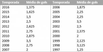 Tabela: com 11 gols em oito jogos, Cruzeiro de 2016 tem a pior média desde 1997 (arte: Gazeta Esportiva)