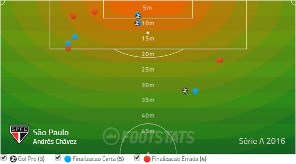 Apenas duas finalizações de Chaves em 208 minutos foram de fora da área (Reprodução/Footstats)